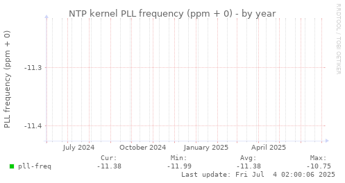 NTP kernel PLL frequency (ppm + 0)