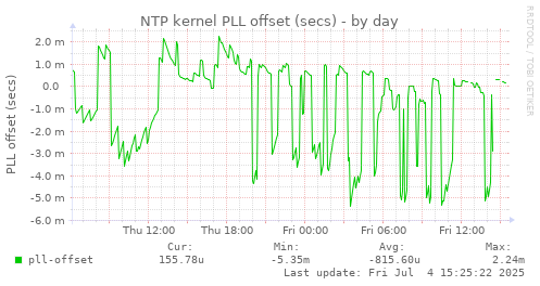 NTP kernel PLL offset (secs)