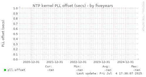 five-year graph