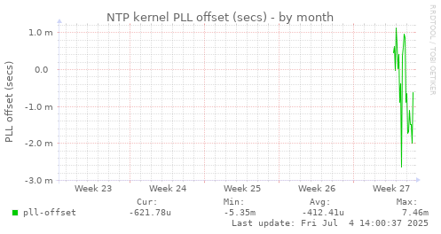 NTP kernel PLL offset (secs)