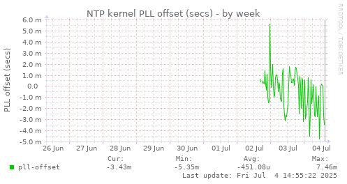 NTP kernel PLL offset (secs)