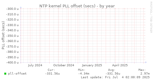 NTP kernel PLL offset (secs)