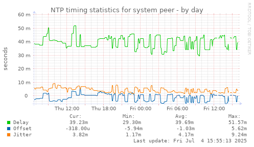 NTP timing statistics for system peer
