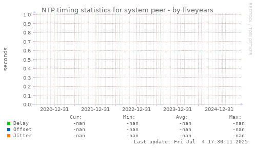 five-year graph