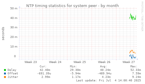 NTP timing statistics for system peer