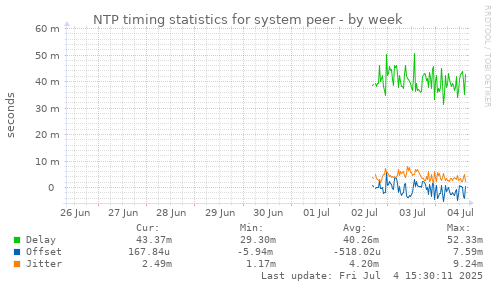 NTP timing statistics for system peer