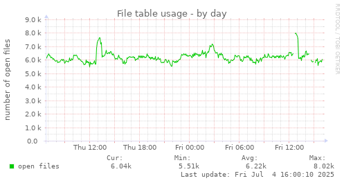 File table usage