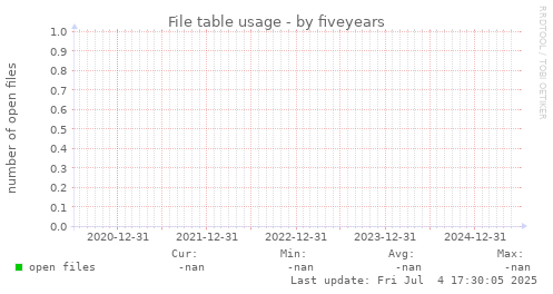 five-year graph