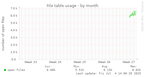 File table usage