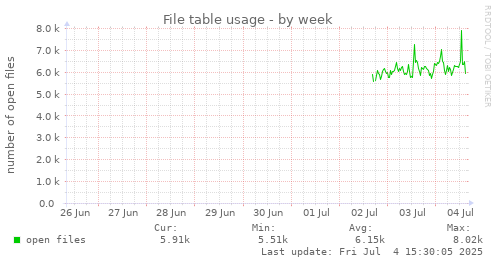 File table usage