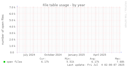 File table usage