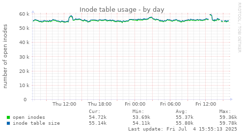 Inode table usage