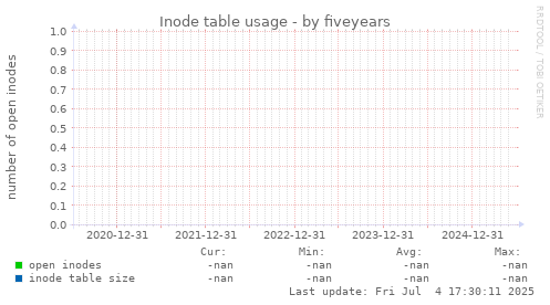 five-year graph