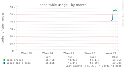 Inode table usage