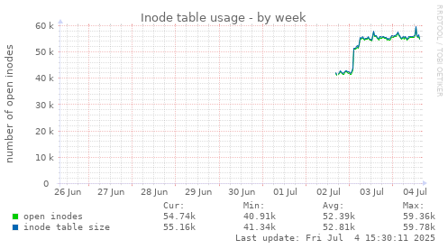 Inode table usage