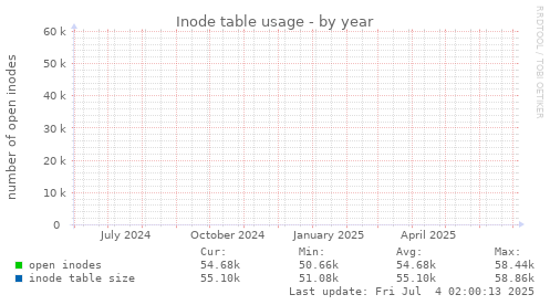 Inode table usage