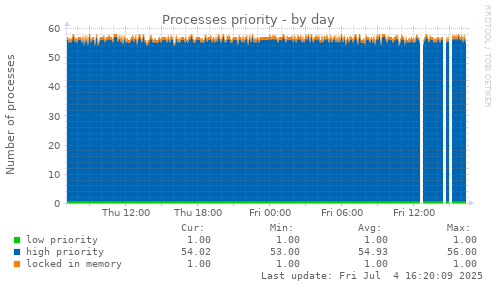 Processes priority