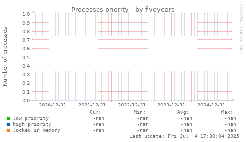 five-year graph