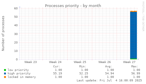 Processes priority