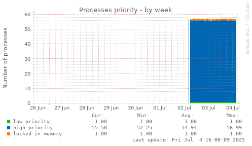 Processes priority