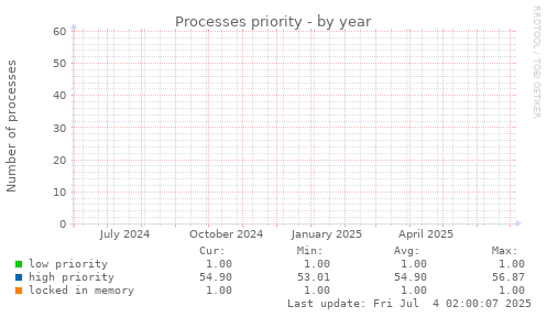 Processes priority
