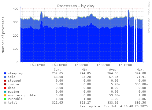 Processes