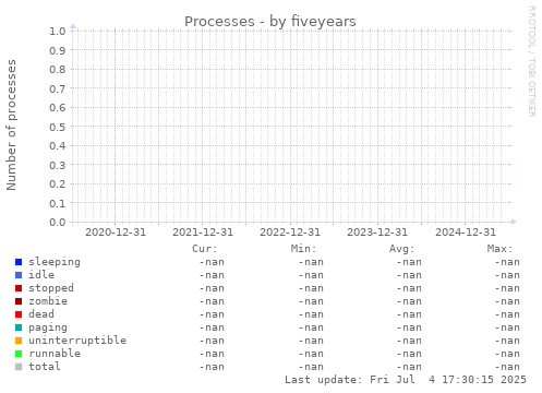 five-year graph