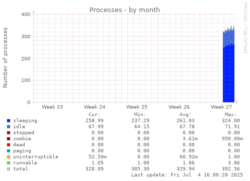 Processes