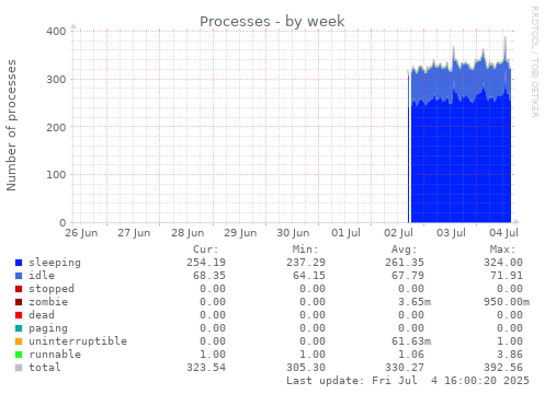 Processes