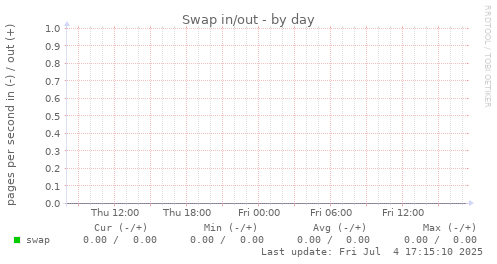 Swap in/out