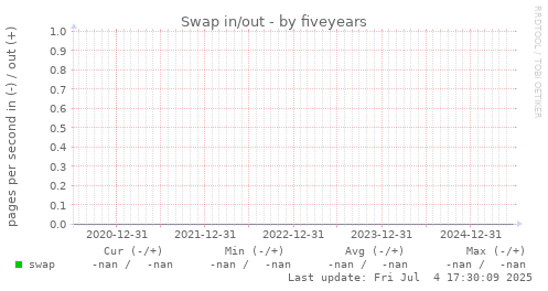 five-year graph