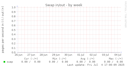Swap in/out