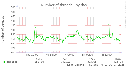 Number of threads