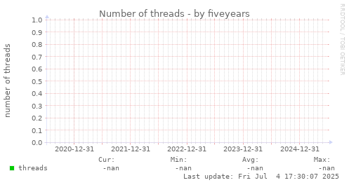 five-year graph