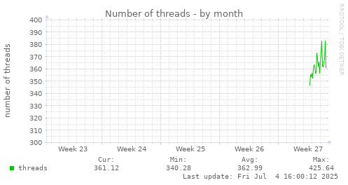 Number of threads