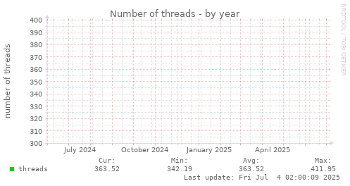 Number of threads