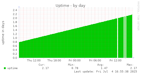 Uptime