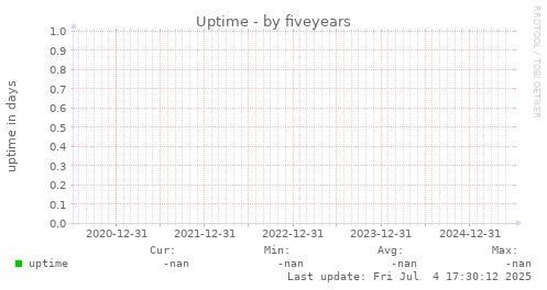 five-year graph