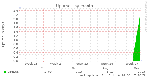 Uptime