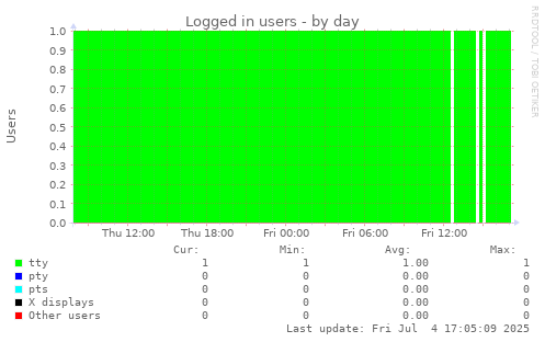 Logged in users