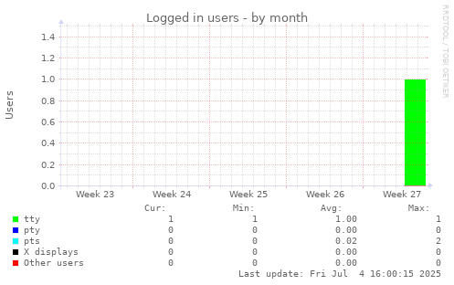 Logged in users