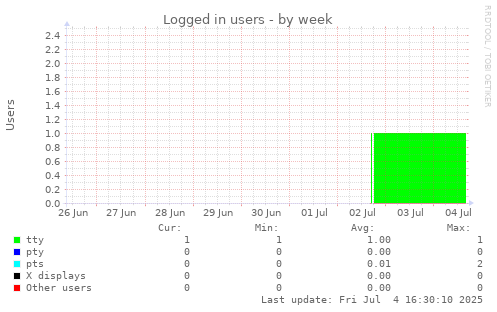 Logged in users