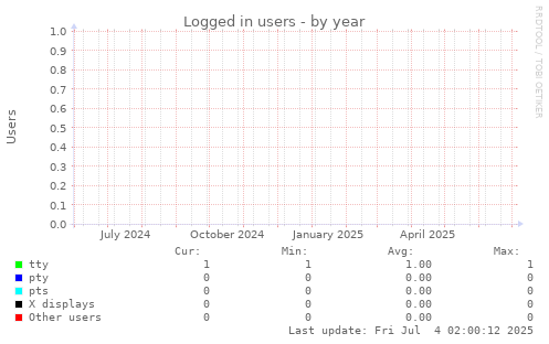 Logged in users