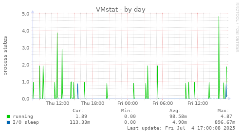 VMstat