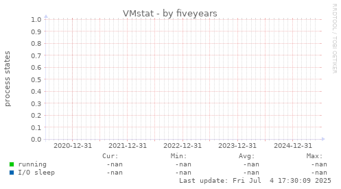 five-year graph