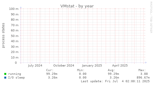 VMstat
