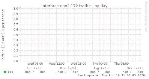 Interface eno2.172 traffic