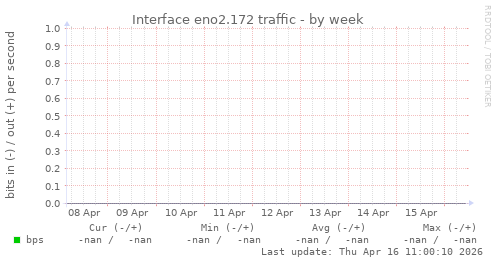 Interface eno2.172 traffic
