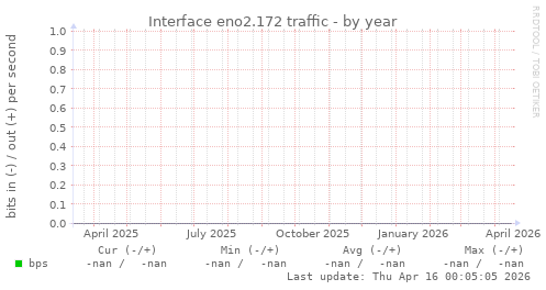 Interface eno2.172 traffic