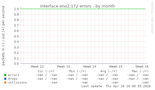 Interface eno2.172 errors